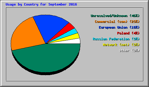 Usage by Country for September 2016