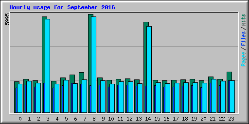 Hourly usage for September 2016